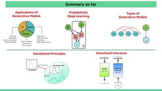 Applications of
Generative Models
Types of
Generative Models
Amortised InferenceVariational Principles
Probabilistic
Deep Learning
Summary so far
 