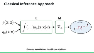 Classical Inference Approach
E M
Compute expectations then M-step gradients
 