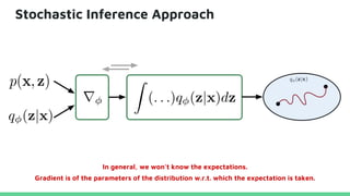 Stochastic Inference Approach
Gradient is of the parameters of the distribution w.r.t. which the expectation is taken.
In general, we won’t know the expectations.
 