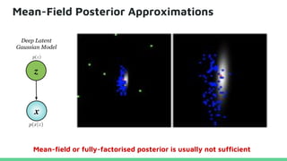 Mean-Field Posterior Approximations
Mean-field or fully-factorised posterior is usually not sufficient
Deep Latent
Gaussian Model
 