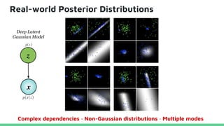Real-world Posterior Distributions
Complex dependencies · Non-Gaussian distributions · Multiple modes
Deep Latent
Gaussian Model
 