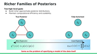 Richer Families of Posteriors
Same as the problem of specifying a model of the data itself
Two high-level goals:
● Build richer approximate posterior distributions.
● Maintain computational efficiency and scalability.
 