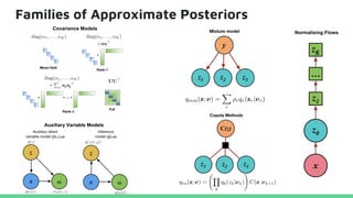 Families of Approximate Posteriors
Normalising Flows
Covariance Models
Auxiliary Variable Models
 