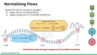 Normalising Flows
Distribution flows through a sequence of invertible transforms
Exploit the rule for change of variables:
● Begin with an initial distribution
● Apply a sequence of K invertible transforms
Rezende and Mohamed, 2015
 
