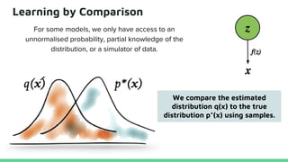 Learning by Comparison
For some models, we only have access to an
unnormalised probability, partial knowledge of the
distribution, or a simulator of data.
We compare the estimated
distribution q(x) to the true
distribution p*(x) using samples.
 