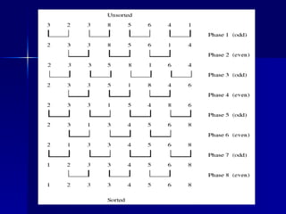 Pram Algorithm Ed PRAM algorithms from deepika | PPS