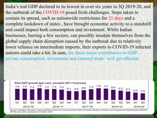 Impact of COVID-19 on Indian Economy | PPTX