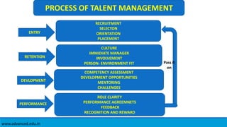 RECRUITMENT
SELECTON
ORIENTATION
PLACEMENT
CULTURE
IMMIDIATE MANAGER
INVOLVEMENT
PERSON- ENVIRONMENT FIT
COMPETENCY ASSESSMENT
DEVELOPMENT OPPORTUNITIES
MENTORING
CHALLENGES
ROLE CLARITY
PERFORMANCE AGREEMNETS
FEEDBACK
RECOGNITION AND REWARD
PROCESS OF TALENT MANAGEMENT
PERFORMANCE
ENTRY
RETENTION
DEVLOPMENT
Pass it
on
www.advanced.edu.in
 