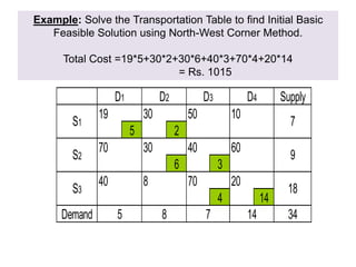 Example: Solve the Transportation Table to find Initial Basic
Feasible Solution using North-West Corner Method.
Total Cost =19*5+30*2+30*6+40*3+70*4+20*14
= Rs. 1015
Supply
19 30 50 10
5 2
70 30 40 60
6 3
40 8 70 20
4 14
Demand 34
S1
S2
S3
7
9
18
5 8 7 14
D1 D2 D3 D4
 