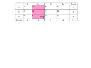 Supply
19 30 50 10
70 30 40 60
40 8 70 20
8
Demand 34
S3 18
5 8 7 14
S1 7
S2 9
D1 D2 D3 D4
 