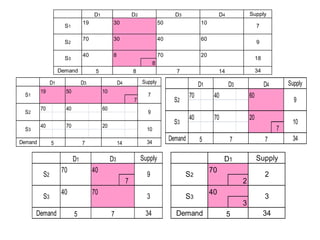 Supply
19 30 50 10
70 30 40 60
40 8 70 20
8
Demand 34
S3 18
5 8 7 14
S1 7
S2 9
D1 D2 D3 D4
Supply
19 50 10
7
70 40 60
40 70 20
Demand 34
D1 D3 D4
7 14
7
9
S1
S2
S3 10
5
Supply
70 40 60
40 70 20
7
Demand 34
S2 9
D1 D3 D4
S3 10
5 7 7
Supply
70 40
7
40 70
Demand 34
9
3S3
5 7
S2
D1 D3 Supply
70
2
40
3
Demand 345
S2 2
S3 3
D1
 