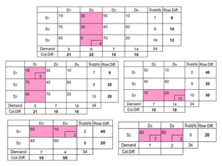 Supply Row Diff.
19 30 50 10
70 30 40 60
40 8 70 20
8
Demand 34
Col.Diff.
9
10
12
21 22 10 10
D1 D2 D3
S1
S2
S3
5 8 7
D4
14
7
9
18
Supply Row Diff.
19 50 10
5
70 40 60
40 70 20
Demand 34
Col.Diff.
D1 D3 D4
S1 7
S2 9
S3 10
5 7 14
21 10 10
9
20
20
Supply Row Diff.
50 10
40 60
70 20
10
Demand 34
Col.Diff. 10 10
40
20
50
D3 D4
S1 2
S2 9
S3 10
7 14
Supply Row Diff.
50 10
2
40 60
Demand 34
Col.Diff.
20
10 50
40
7 4
S1 2
S2 9
D3 D4
Supply Row Diff.
40 60
7 2
Demand 34
Col.Diff.
20
7 2
S2 9
D3 D4
 