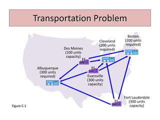 Transportation Problem
Albuquerque
(300 units
required)
Des Moines
(100 units
capacity)
Evansville
(300 units
capacity)
Fort Lauderdale
(300 units
capacity)
Cleveland
(200 units
required)
Boston
(200 units
required)
Figure C.1
 