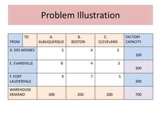 Problem Illustration
FROM
TO A.
ALBUQUERQUE
B.
BOSTON
C.
CLEVELAND
FACTORY
CAPACITY
D. DES MOINES 5 4 3
100
E. EVANSVILLE 8 4 3
300
F. FORT
LAUDERDALE
9 7 5
300
WAREHOUSE
DEMAND 300 200 200 700
 