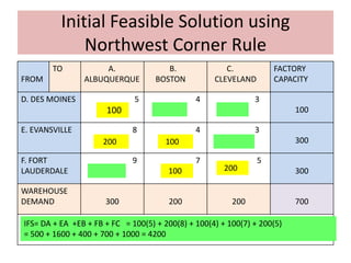 Initial Feasible Solution using
Northwest Corner Rule
FROM
TO A.
ALBUQUERQUE
B.
BOSTON
C.
CLEVELAND
FACTORY
CAPACITY
D. DES MOINES 5 4 3
100
E. EVANSVILLE 8 4 3
300
F. FORT
LAUDERDALE
9 7 5
300
WAREHOUSE
DEMAND 300 200 200 700
100
200 100
100 200
IFS= DA + EA +EB + FB + FC = 100(5) + 200(8) + 100(4) + 100(7) + 200(5)
= 500 + 1600 + 400 + 700 + 1000 = 4200
 