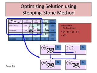 $5
$8 $4
$4
+ -
+-
Optimizing Solution using
Stepping-Stone Method
To (A)
Albuquerque
(B)
Boston
(C)
Cleveland
(D) Des Moines
(E) Evansville
(F) Fort Lauderdale
Warehouse
requirement 300 200 200
Factory
capacity
300
300
100
700
$5
$5
$4
$4
$3
$3
$9
$8
$7
From
100
100
100
200
200
+-
-+
1
100
201 99
99
100200Figure C.5
Des Moines-
Boston index
= $4 - $5 + $8 - $4
= +$3
 