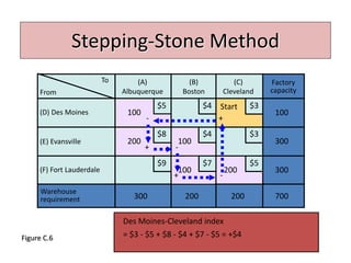 Stepping-Stone Method
To (A)
Albuquerque
(B)
Boston
(C)
Cleveland
(D) Des Moines
(E) Evansville
(F) Fort Lauderdale
Warehouse
requirement 300 200 200
Factory
capacity
300
300
100
700
$5
$5
$4
$4
$3
$3
$9
$8
$7
From
100
100
100
200
200
Figure C.6
Start
+-
+
-+
-
Des Moines-Cleveland index
= $3 - $5 + $8 - $4 + $7 - $5 = +$4
 