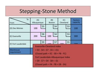 Stepping-Stone Method
To (A)
Albuquerque
(B)
Boston
(C)
Cleveland
(D) Des Moines
(E) Evansville
(F) Fort Lauderdale
Warehouse
requirement 300 200 200
Factory
capacity
300
300
100
700
$5
$5
$4
$4
$3
$3
$9
$8
$7
From
100
100
100
200
200
Evansville-Cleveland index
= $3 - $4 + $7 - $5 = +$1
(Closed path = EC - EB + FB - FC)
Fort Lauderdale-Albuquerque index
= $9 - $7 + $4 - $8 = -$1
(Closed path = FA - FB + EB - EA)
 
