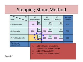 Stepping-Stone Method
To (A)
Albuquerque
(B)
Boston
(C)
Cleveland
(D) Des Moines
(E) Evansville
(F) Fort Lauderdale
Warehouse
requirement 300 200 200
Factory
capacity
300
300
100
700
$5
$5
$4
$4
$3
$3
$9
$8
$7
From
100
100
100
200
200
Figure C.7
+
+-
-
1. Add 100 units on route FA
2. Subtract 100 from routes FB
3. Add 100 to route EB
4. Subtract 100 from route EA
 