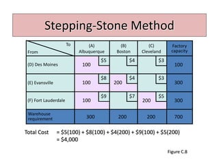 Stepping-Stone Method
To (A)
Albuquerque
(B)
Boston
(C)
Cleveland
(D) Des Moines
(E) Evansville
(F) Fort Lauderdale
Warehouse
requirement 300 200 200
Factory
capacity
300
300
100
700
$5
$5
$4
$4
$3
$3
$9
$8
$7
From
100
200
100
100
200
Figure C.8
Total Cost = $5(100) + $8(100) + $4(200) + $9(100) + $5(200)
= $4,000
 