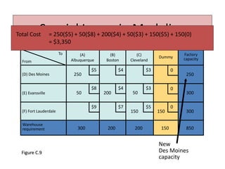 Special Issues in Modeling
Figure C.9
New
Des Moines
capacity
To (A)
Albuquerque
(B)
Boston
(C)
Cleveland
(D) Des Moines
(E) Evansville
(F) Fort Lauderdale
Warehouse
requirement 300 200 200
Factory
capacity
300
300
250
850
$5
$5
$4
$4
$3
$3
$9
$8
$7
From
50200
250
50
150
Dummy
150
0
0
0
150
Total Cost = 250($5) + 50($8) + 200($4) + 50($3) + 150($5) + 150(0)
= $3,350
 
