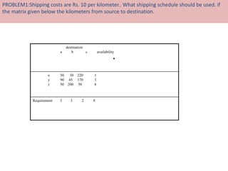 .
PROBLEM1:Shipping costs are Rs. 10 per kilometer.. What shipping schedule should be used. if
the matrix given below the kilometers from source to destination.
destination
a b c availability
x 50 30 220 1
y 90 45 170 3
z 50 200 50 4
Requirement 3 3 2 8
 