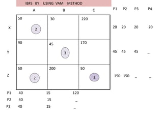 A B C
X
Y
Z
30 220
50
90 45 170
50 200 50
30 220
1
2
3
2
2
2 2
3
P1 P2 P3 P4
20 20 20 20
45 45 45 _
150 150 _ _
P1 40 15 120
P2 40 15 _
P3 40 15 _
IBFS BY USING VAM METHOD
 