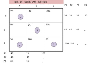 A B C
X
Y
Z
30 220
50
90 45 170
50 200 50
30 220
1
2
3
2
2
2 2
3
P1 P2 P3 P4
20 20 20 20
45 45 45 _
150 150 _ _
P1 40 15 120
P2 40 15 _
P3 40 15 _
IBFS BY USING VAM METHOD
 