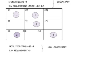 3030 220
90 45 170
50 200 50
1 E
3
2 2
STONE SEQUARE =4
RIM REQUIREMENT =M+N-1=3+3-1=5
DEGENERACY
NOW STONE SEQUARE =5
RIM REQUIREMENT =5
NON –DEGENERACY
 
