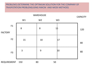 PROBLEM2:DETERMINE THE OPTIMUM SOLUTION FOR THE COMPANY OF
TRASPOTATION PROBLEM(USING NWCM AND MODI METHOD)
8 8 15
15 10 17
3 9 10
REQUIREMENT 150 80 50
120
80
80
CAPACITY
F1
F2
F3
W1 W2 W3
WAREHOUSE
FACTORY
 