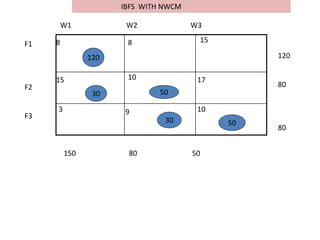W1 W2 W3
F1
F2
F3
8 8 15
15
3
10 17
9 10
120
30 50
30 50
150 80 50
120
80
80
IBFS WITH NWCM
 