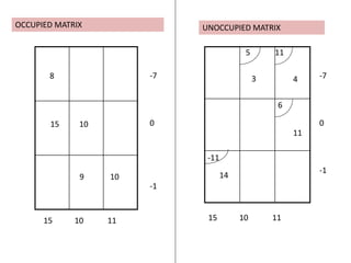 OCCUPIED MATRIX UNOCCUPIED MATRIX
8
15 10
9 10
15 10 11
-7
0
-1
15 10 11
-7
0
-1
5 11
6
-11
3 4
11
14
 