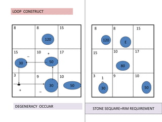 1588
15 10 17
3 9 1
0
10
120
30 50
30 50
+
+_
_
8
15
3
8 15
10 17
9 10
120
E
80
30 50
STONE SEQUARE=RIM REQUIREMENT
DEGENERACY OCCUAR
LOOP CONSTRUCT
 