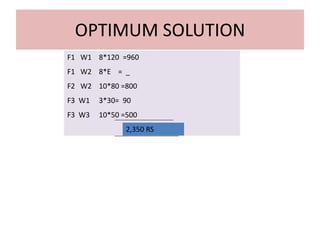 OPTIMUM SOLUTION
F1 W1 8*120 =960
F1 W2 8*E = _
F2 W2 10*80 =800
F3 W1 3*30= 90
F3 W3 10*50 =500
2,350 RS
 