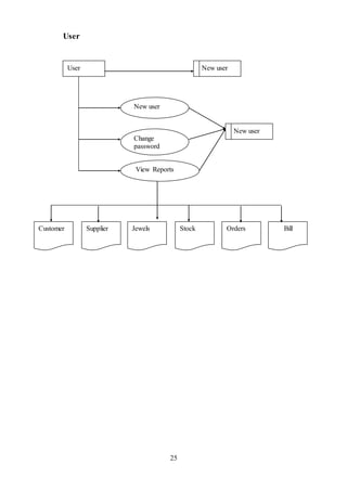Deepika jewel order processing system | PDF