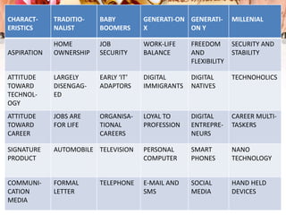 CHARACT-
ERISTICS
TRADITIO-
NALIST
BABY
BOOMERS
GENERATI-ON
X
GENERATI-
ON Y
MILLENIAL
ASPIRATION
HOME
OWNERSHIP
JOB
SECURITY
WORK-LIFE
BALANCE
FREEDOM
AND
FLEXIBILITY
SECURITY AND
STABILITY
ATTITUDE
TOWARD
TECHNOL-
OGY
LARGELY
DISENGAG-
ED
EARLY ‘IT’
ADAPTORS
DIGITAL
IMMIGRANTS
DIGITAL
NATIVES
TECHNOHOLICS
ATTITUDE
TOWARD
CAREER
JOBS ARE
FOR LIFE
ORGANISA-
TIONAL
CAREERS
LOYAL TO
PROFESSION
DIGITAL
ENTREPRE-
NEURS
CAREER MULTI-
TASKERS
SIGNATURE
PRODUCT
AUTOMOBILE TELEVISION PERSONAL
COMPUTER
SMART
PHONES
NANO
TECHNOLOGY
COMMUNI-
CATION
MEDIA
FORMAL
LETTER
TELEPHONE E-MAIL AND
SMS
SOCIAL
MEDIA
HAND HELD
DEVICES
 