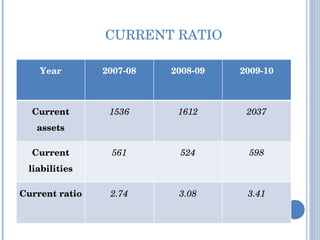 CURRENT RATIO Year 2007-08 2008-09 2009-10 Current assets 1536 1612 2037 Current liabilities 561 524 598 Current ratio 2.74 3.08 3.41 