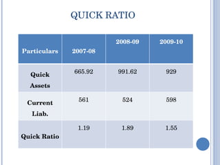 QUICK RATIO Particulars 2007-08 2008-09 2009-10 Quick Assets 665.92 991.62 929 Current Liab. 561 524 598 Quick Ratio 1.19 1.89 1.55 