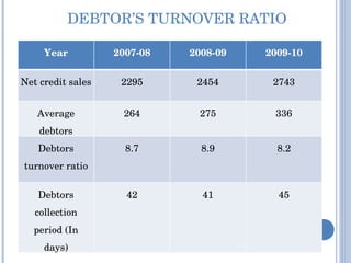DEBTOR’S TURNOVER RATIO Year 2007-08 2008-09 2009-10 Net credit sales 2295 2454 2743 Average debtors 264 275 336 Debtors turnover ratio 8.7 8.9 8.2 Debtors collection period (In days) 42 41 45 