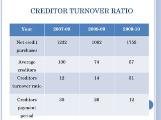CREDITOR TURNOVER RATIO Year 2007-08 2008-09 2009-10 Net credit purchases 1232 1062 1755 Average creditors 100 74 57 Creditors turnover ratio 12 14 31 Creditors payment period 30 26 12 