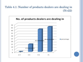 Table 4.1: Number of products dealers are dealing in  (N=22) 
