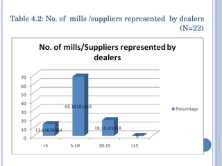 Table 4.2: No. of  mills /suppliers represented  by dealers    (N=22) 