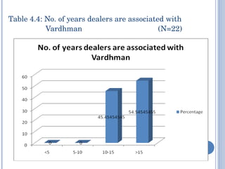 Table 4.4: No. of years dealers are associated with    Vardhman    (N=22) 