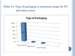 Table 4.5: Type of packaging in maximum usage for P/C    and cotton yarns   