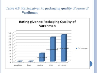 Table 4.6: Rating given to packaging quality of yarns of    Vardhman 
