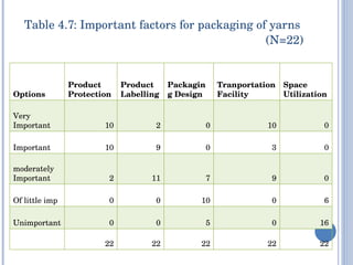Table 4.7: Important factors for packaging of yarns    (N=22) 22 22 22 22 22 16 0 5 0 0 Unimportant 6 0 10 0 0 Of little imp 0 9 7 11 2 moderately Important 0 3 0 9 10 Important 0 10 0 2 10 Very Important Space Utilization Tranportation Facility Packaging Design Product Labelling Product Protection Options 