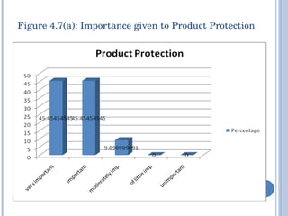Figure 4.7(a): Importance given to Product Protection 