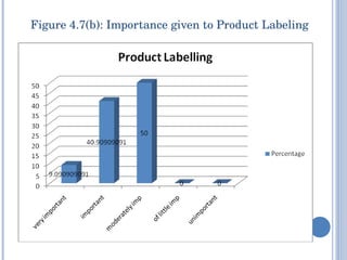 Figure 4.7(b): Importance given to Product Labeling 