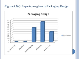 Figure 4.7(c): Importance given to Packaging Design 