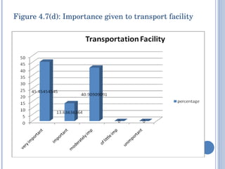 Figure 4.7(d): Importance given to transport facility 